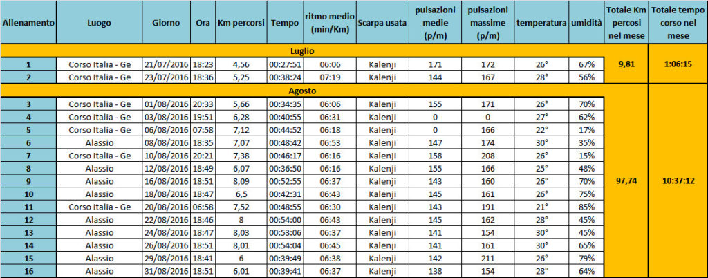 Riassunto Allenamenti Luglio e Agosto