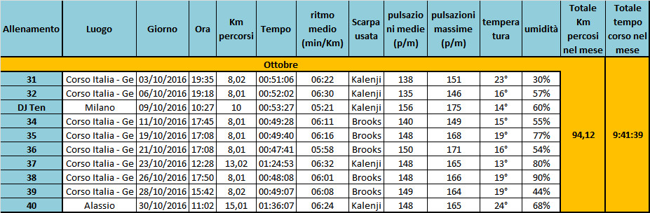 Riassunto Allenamenti Ottobre