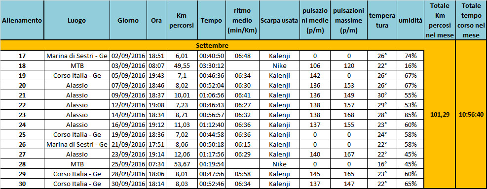 Riassunto Allenamenti Settembre